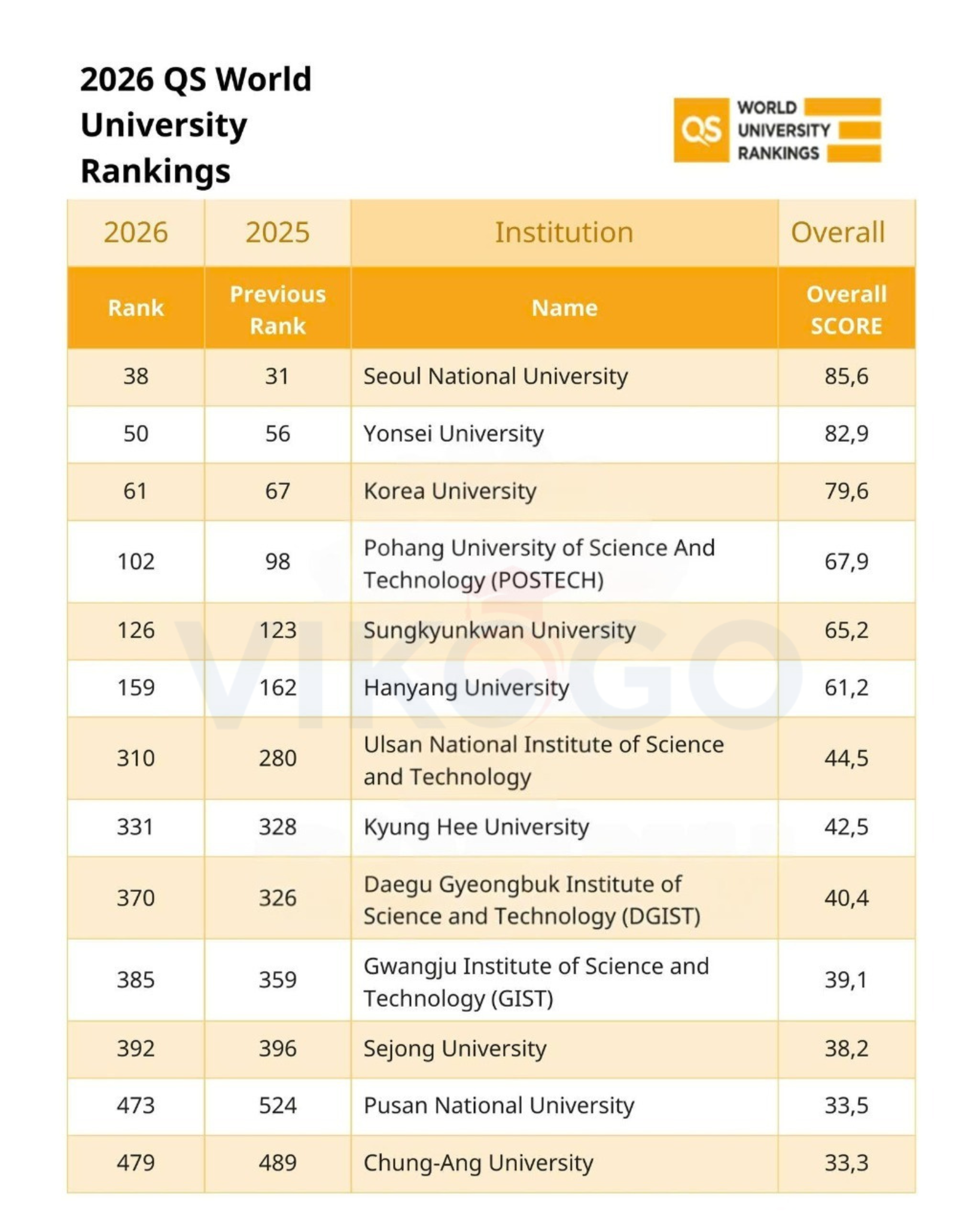 top QS 500 năm 2026